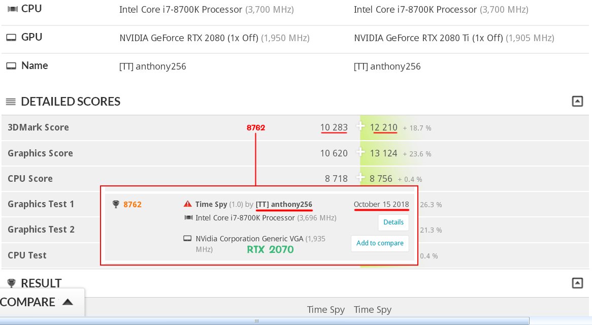Стало известно, насколько NVIDIA GeForce RTX 2070 медленнее, чем RTX 2080