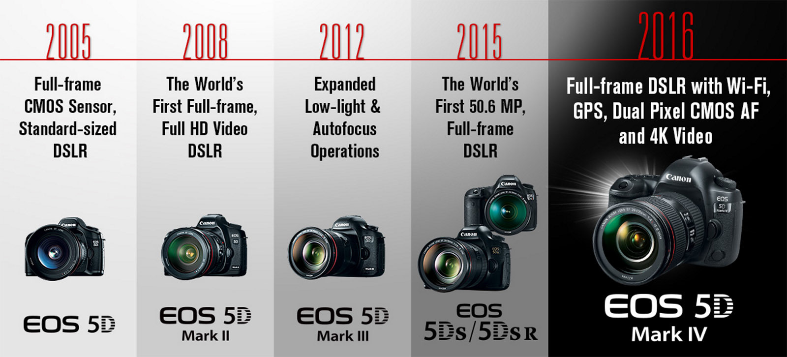 Эволюция фотоаппаратов Canon по годам