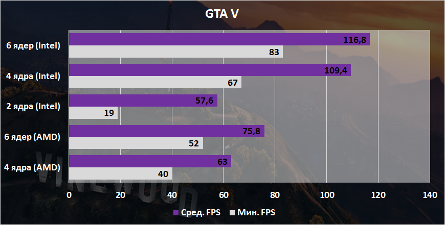 Процессоры intel core i5 таблица сравнения производительности. Amd или intel для игр. Ryzen 5 2600. Процессоры ryzen 5 таблица. Процессор амд или интел.
