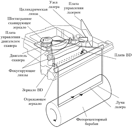 Электрическая схема принтера. Электрическая схема лазерного принтера. Из чего состоит МФУ лазерный. Схематический чертёж лазерного принтера. Устройство лазерного принтера схема.