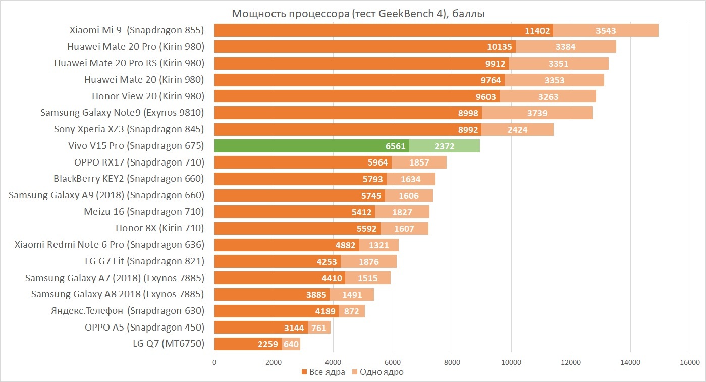 Процессоры андроид для игр. Процессоры Qualcomm Snapdragon таблица производительности. Процессоры Snapdragon по мощности таблица. Процессоры Snapdragon по мощности таблица 2018. Процессоры MEDIATEK таблица производительности.