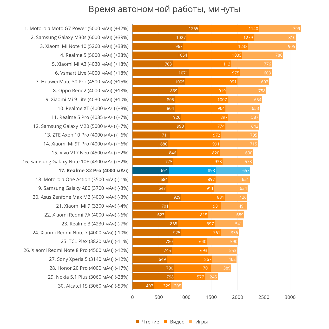 Рейтинг аккумуляторов телефонов. Таблица автономности Сяоми смартфонов. Xiaomi 12x в таблице автономности. Таблица автономности смартфонов 2020. Смартфоны Xiaomi сравнение моделей таблица 2022.