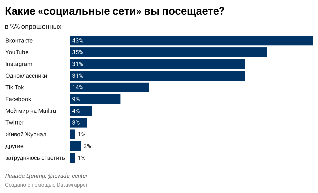 Что люди используют каждый день. Статистика популярности соц сетей 2021. Билли Лерк Dishonored. Самая распространенная соц сеть в России. Самые популярные социальные сети.
