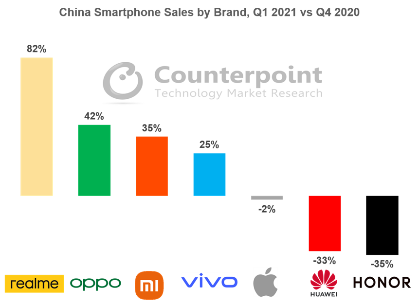 Рейтинг продаж смартфонов в китае. Продажи смартфонов в китае. Какие места занимают марки телефонов. Самые продаваемые смартфоны. Самые популярные смартфоны в китае.