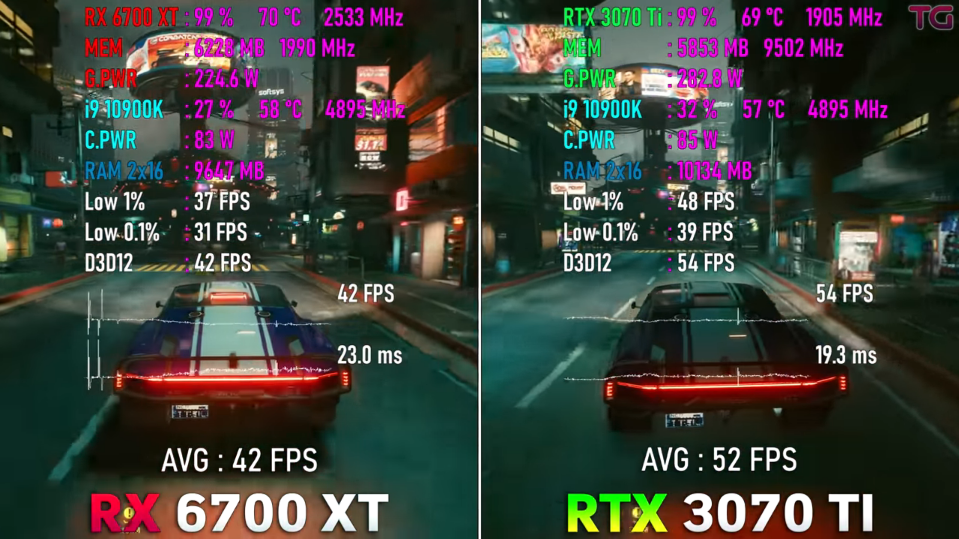 3070 видеокарта сравнение. Сравнение RX И RTX видеокарт. Тест на производительность в играх. Видеокарта RX 6700 XT рейтинг производительности. 6700 XT поддерживает ли RTX.