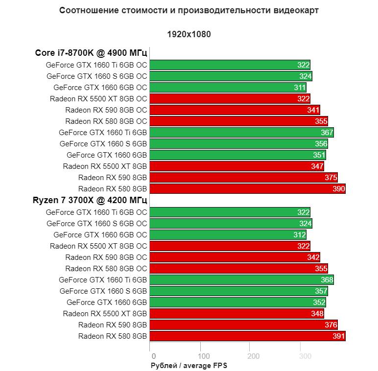 Gtx 1660 gtx 1050 ti. Таблица производительности видеокарт RX 6500. Таблица видеокарт NVIDIA GTX 1060. Рейтинг видеокарт по производительности в играх 2022 таблица. Тесты видеокарт 2023 таблица производительности.