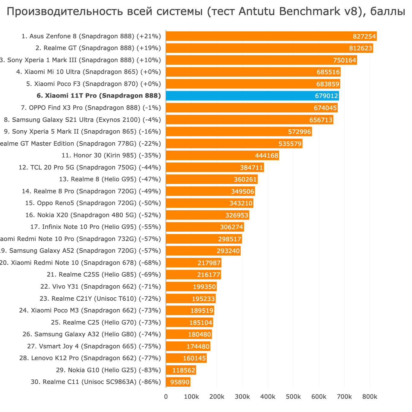 Производительность в бенчмарке AnTuTu Benchmark