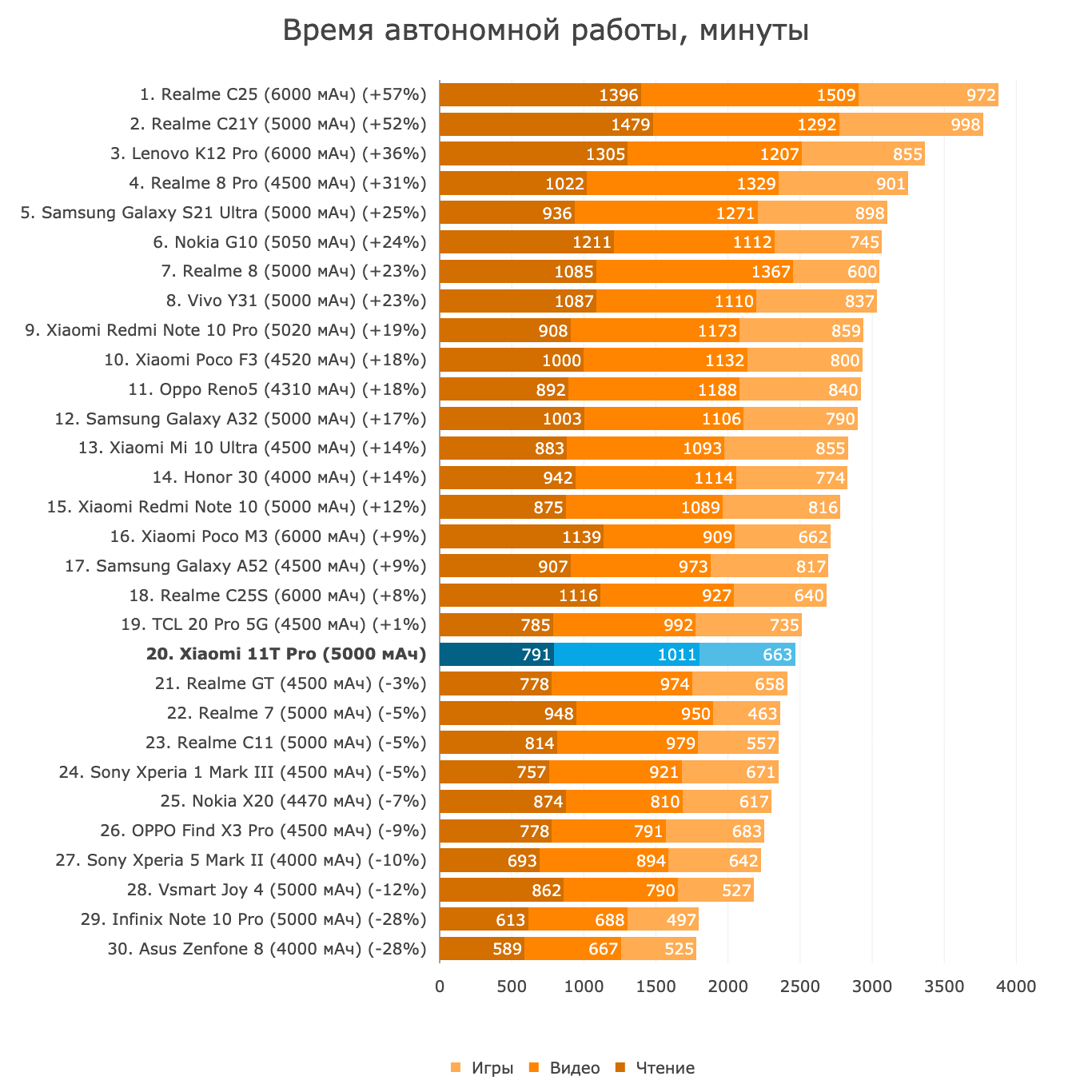 Время полного разряда смартфонов в минутах: чтение, видео, игры