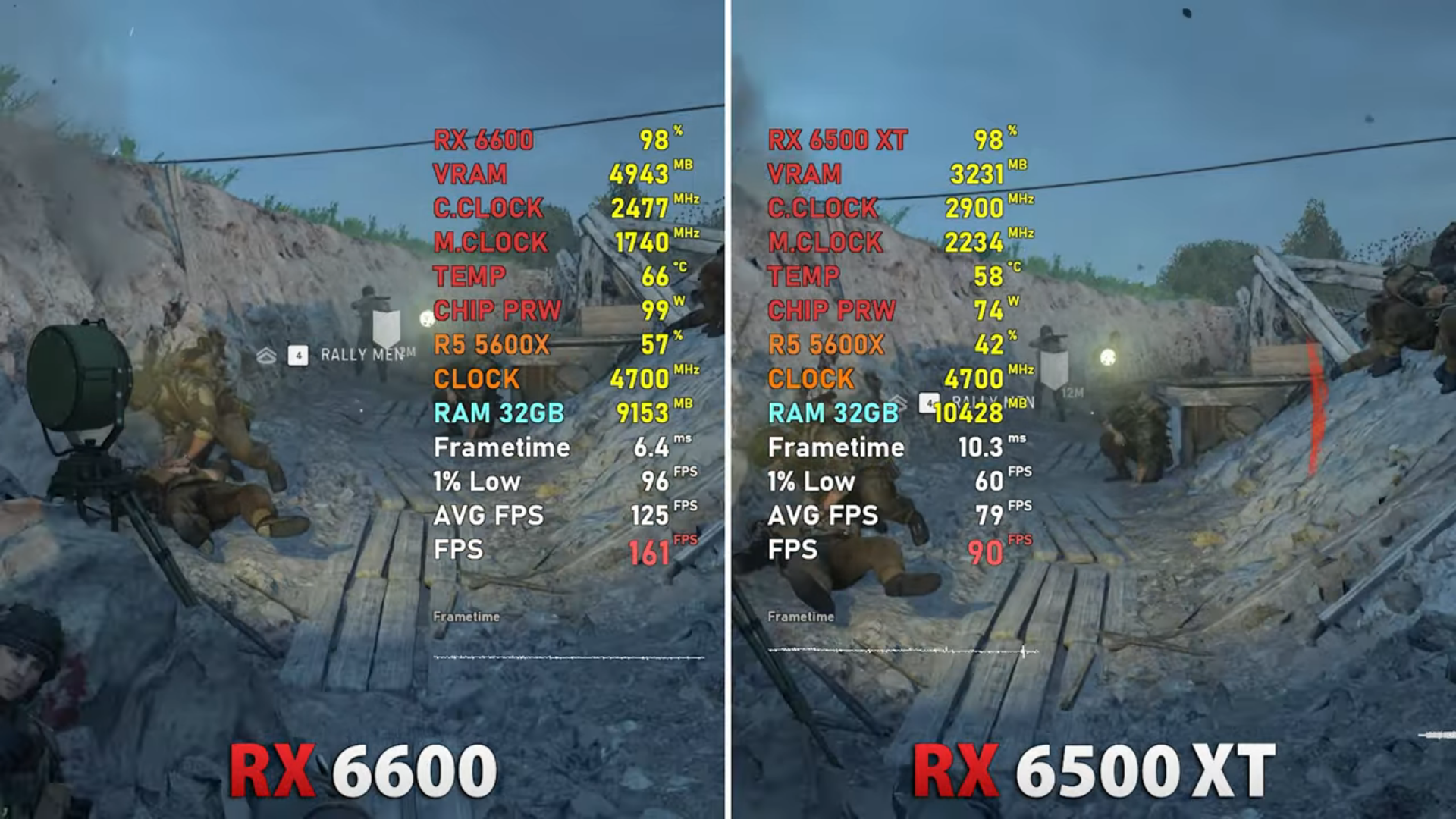 Radeon RX 6500 XT против RX 6600 в играх: стоит ли переплачивать