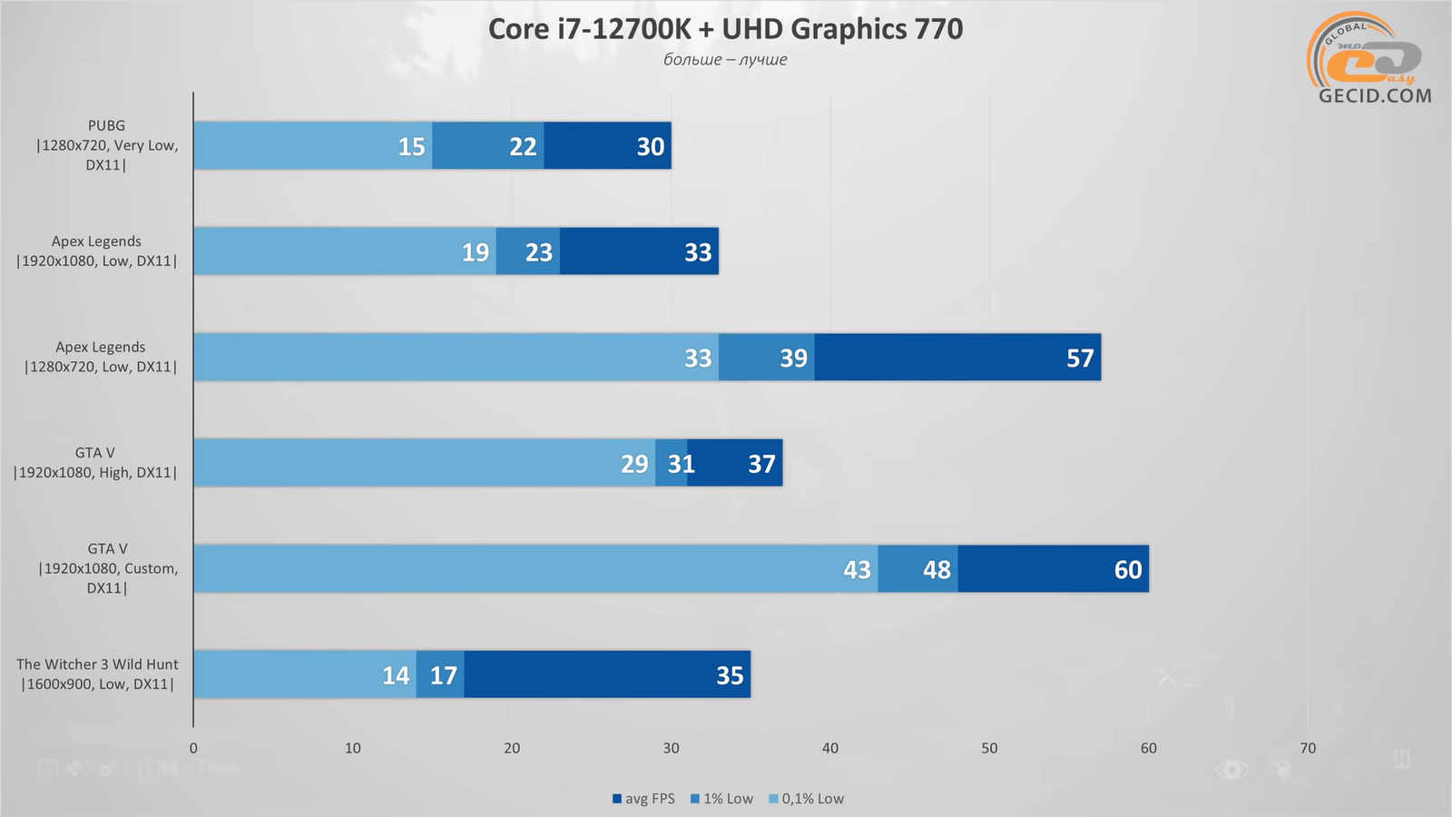 Intel hd graphics 4000 тест на гта 5 фото 58