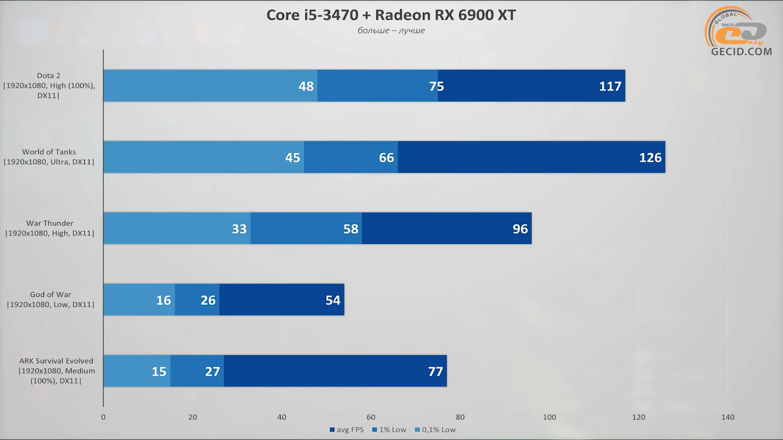 I5 3470 сравнение. Производительность процессоров i5 3470. Intel Core i5 3470 какие игры тянет. I5 10400t в играх. Какие потянет игры Intel i5 3470.