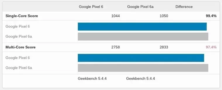 Удешевлённый флагман Google Pixel 6a оказался мощнее более дорогого Pixel 6