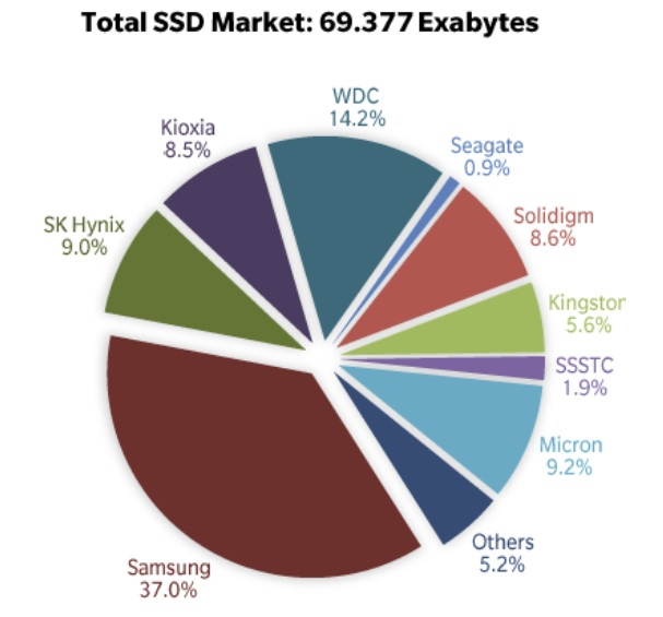 Крупнейшие вендоры SSD (доля рынка по суммарному количеству экзабайт всех проданных накопителей)