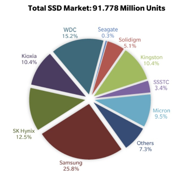 Крупнейшие вендоры SSD (доля рынка по объёму проданных накопителей в штуках)