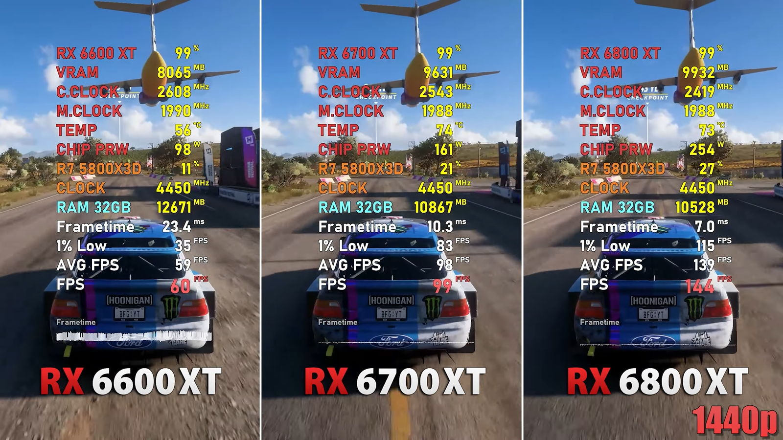Велика ли разница Radeon RX 6600 XT, 6700 XT и 6800 XT сравнили в играх