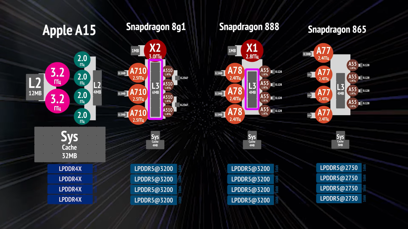 Snapdragon 8 gen 3 samsung. Процессор Snapdragon 8 Gen 1. Процессор Snapdragon 8 Gen 2. Процессор Snapdragon 4 Gen 1. Snapdragon 8 gen1 схема.