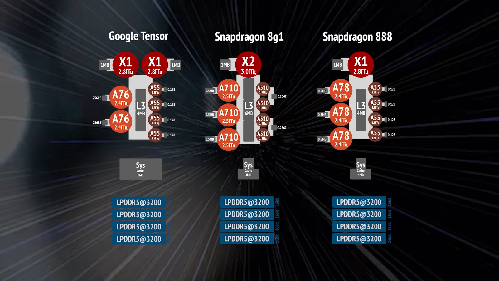 Snapdragon 8s gen 3. Snapdragon 7 Gen 1 хороший процессор ?.