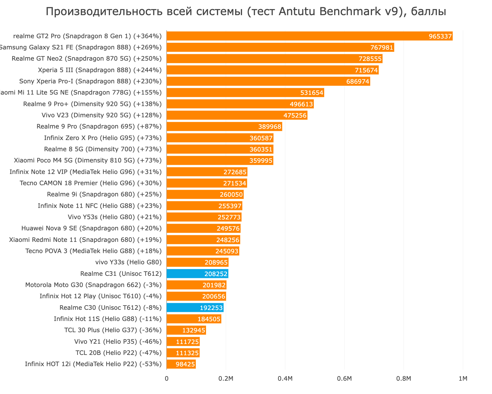 Замер производительности в бенчмарке AnTuTu Benchmark