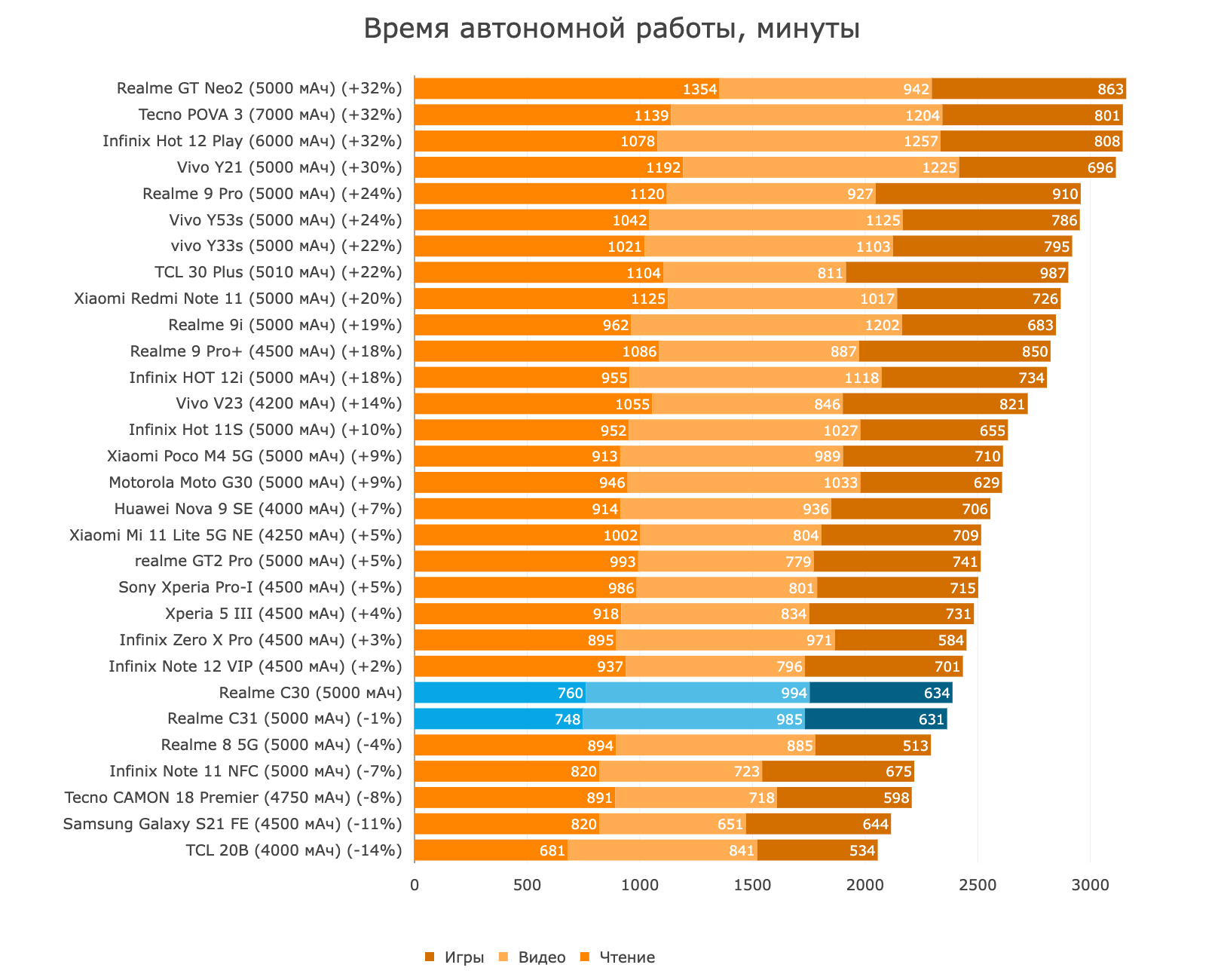 Время полного разряда смартфона в минутах (чтение, видео, игры)