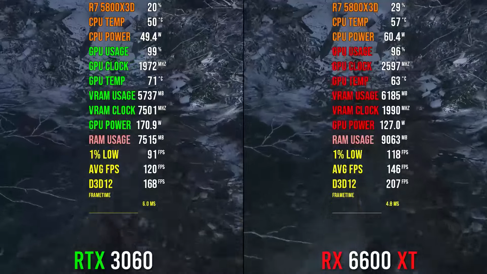 NVIDIA дороже, но стоит ли переплачивать? RTX 3060 против Radeon RX 6600 XT в играх