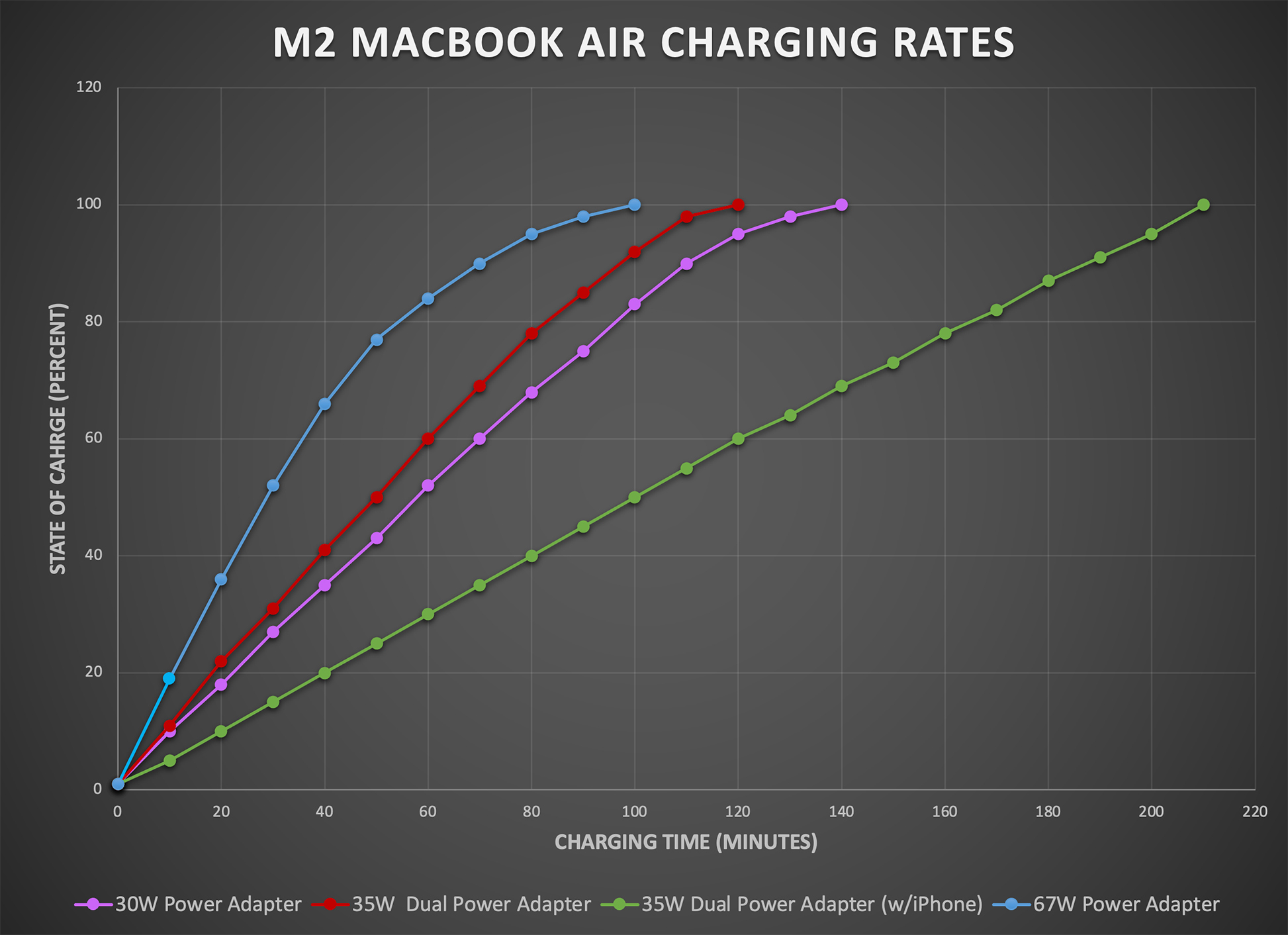 Скорость зарядки у MacBook Air M2 с 67 Вт блоком питания и realme Book Prime c 65 Вт блоком питания примерно одинакова. Только вот в комплекте с MacBook вы получите только 30 Вт БП. А они не дёшевы...