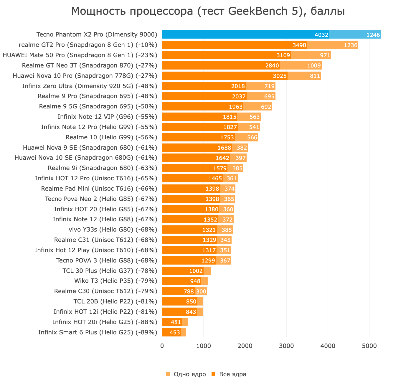 Snapdragon 8 gen 2 сравнение. График Snapdragon по производительности. Snapdragon 450 stats in Geekbench.