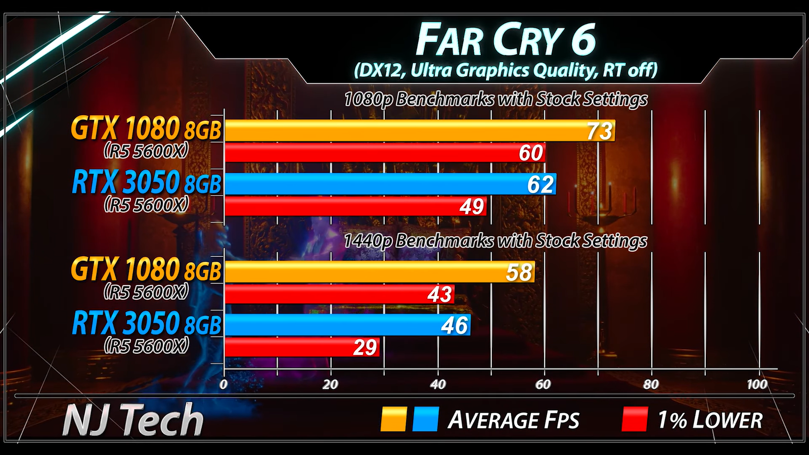 Сравнение gtx 1080. GTX 1080 аналог. Memory Frequency частоты. Far Cry 6 Скриншоты на ультра. Far Cry 5 настройка графики.