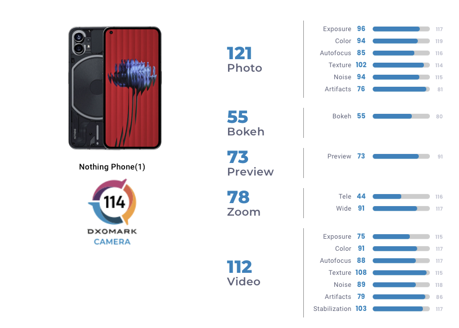 DXOMARK рейтинг камер 2019. Рейтинг камерофонов 2023 DXOMARK. Nothing Phone 2 тест камеры. Хонор 70 камера качество.