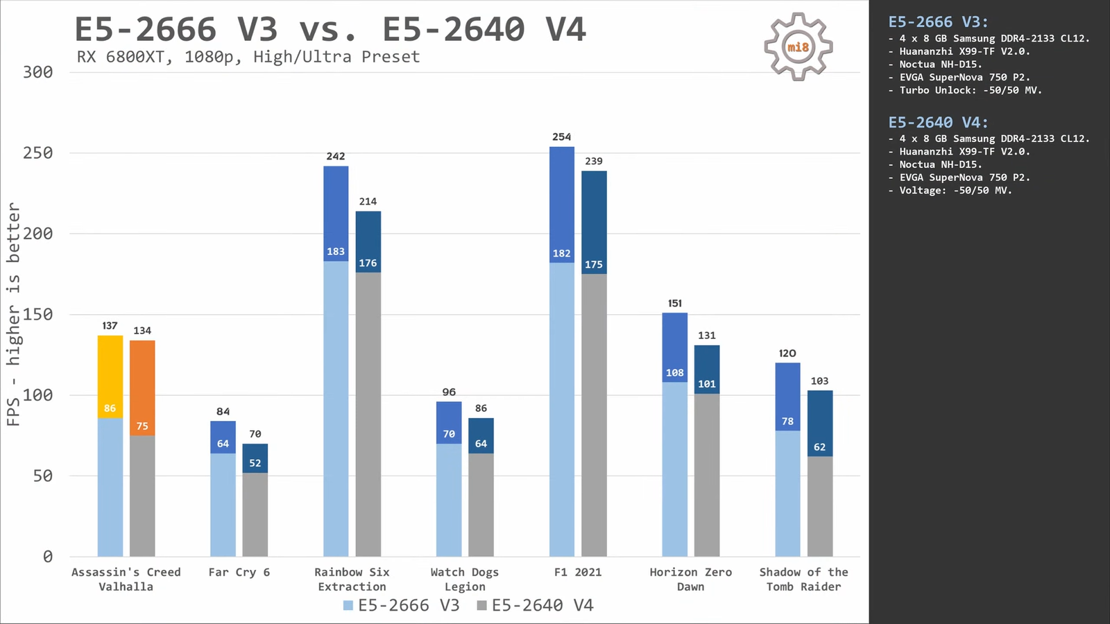 Сравнение xeon e5 v4. Xeon e5 2666 v3. Xeon 2666 v3 турбобуст. E5 2640 v4 комплект. 2640v3 в турбобусте.
