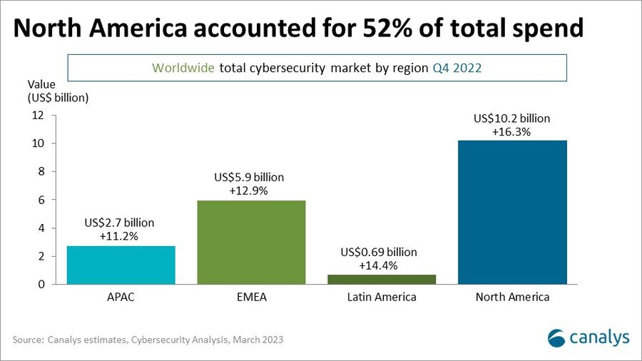 Какую сумму компании по всему миру потратили на борьбу с хакерами в 2022 году