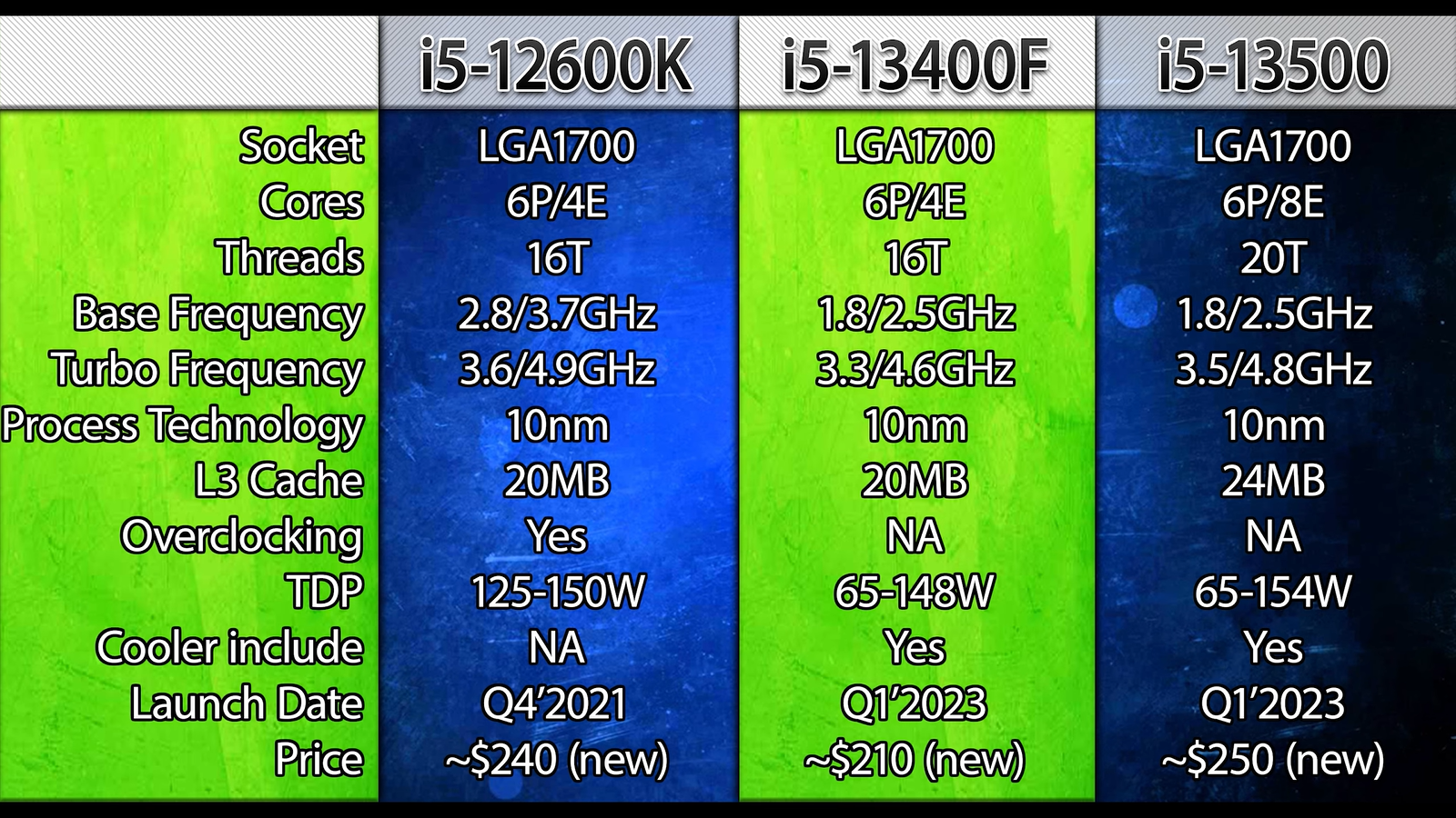 Intel i5 12400f vs ryzen 5 5600. Таблица по компьютерной игре. Самый лучший компьютер характеристики. I5 12400f RTX 3090 виндовс характеристики. 13400 I5 vs 13500.