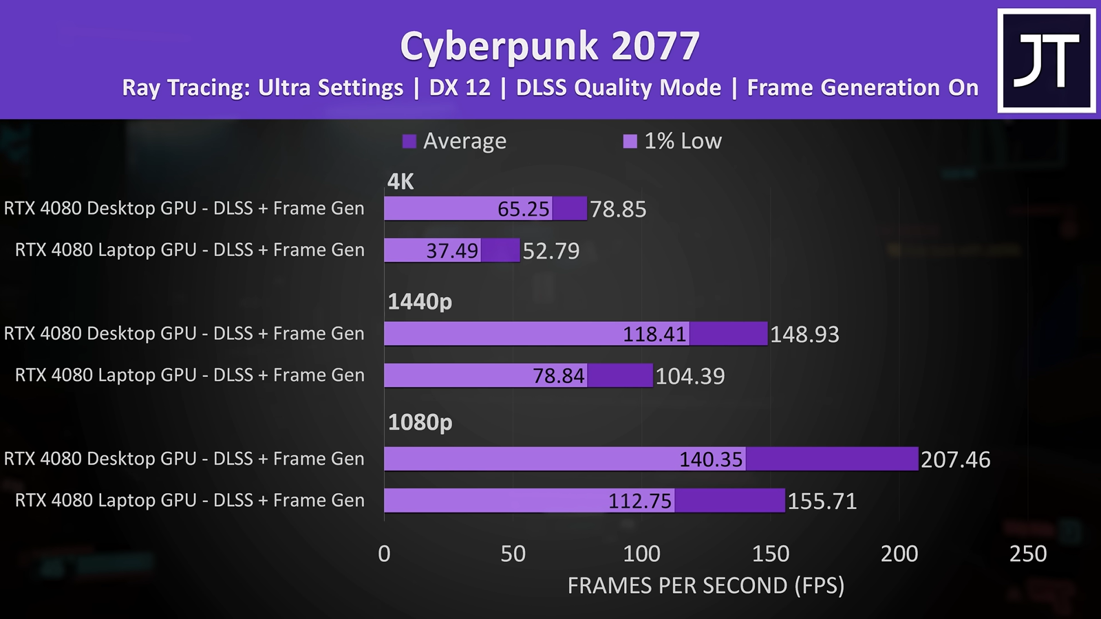 Rtx 4080 сравнение