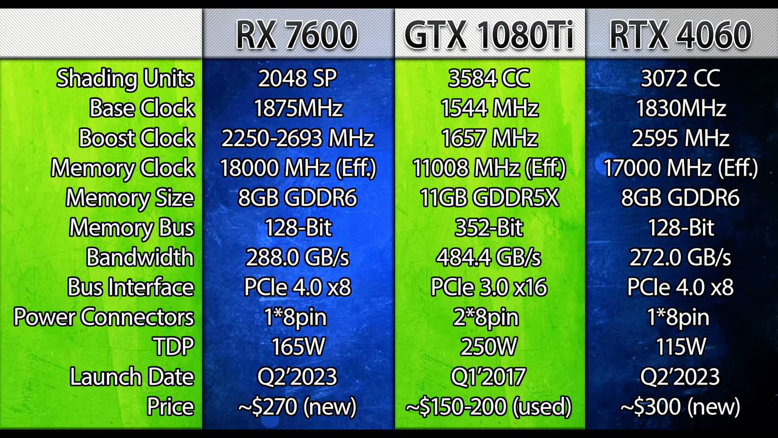 Rtx 4060 и 4060 ti сравнение. RX 6600 XT vs RTX 3060. RX 6700 vs RX 6650 XT. RX 6650 XT vs RTX 3060. RTX 6600 XT или RX 6600.