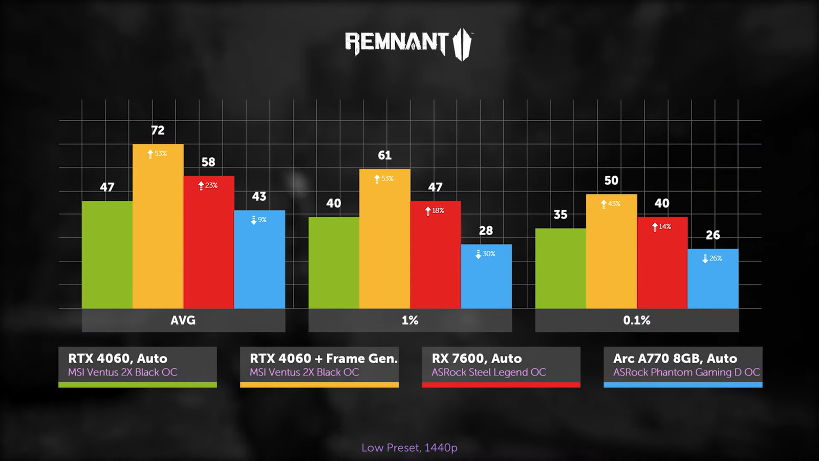 Rtx 4060 тесты в играх. RX 4060. RX 7600 И RTX 4060. Брак видеокарты RX 580 зеленый экран. Каналы видеопамяти RX 570 tserver.