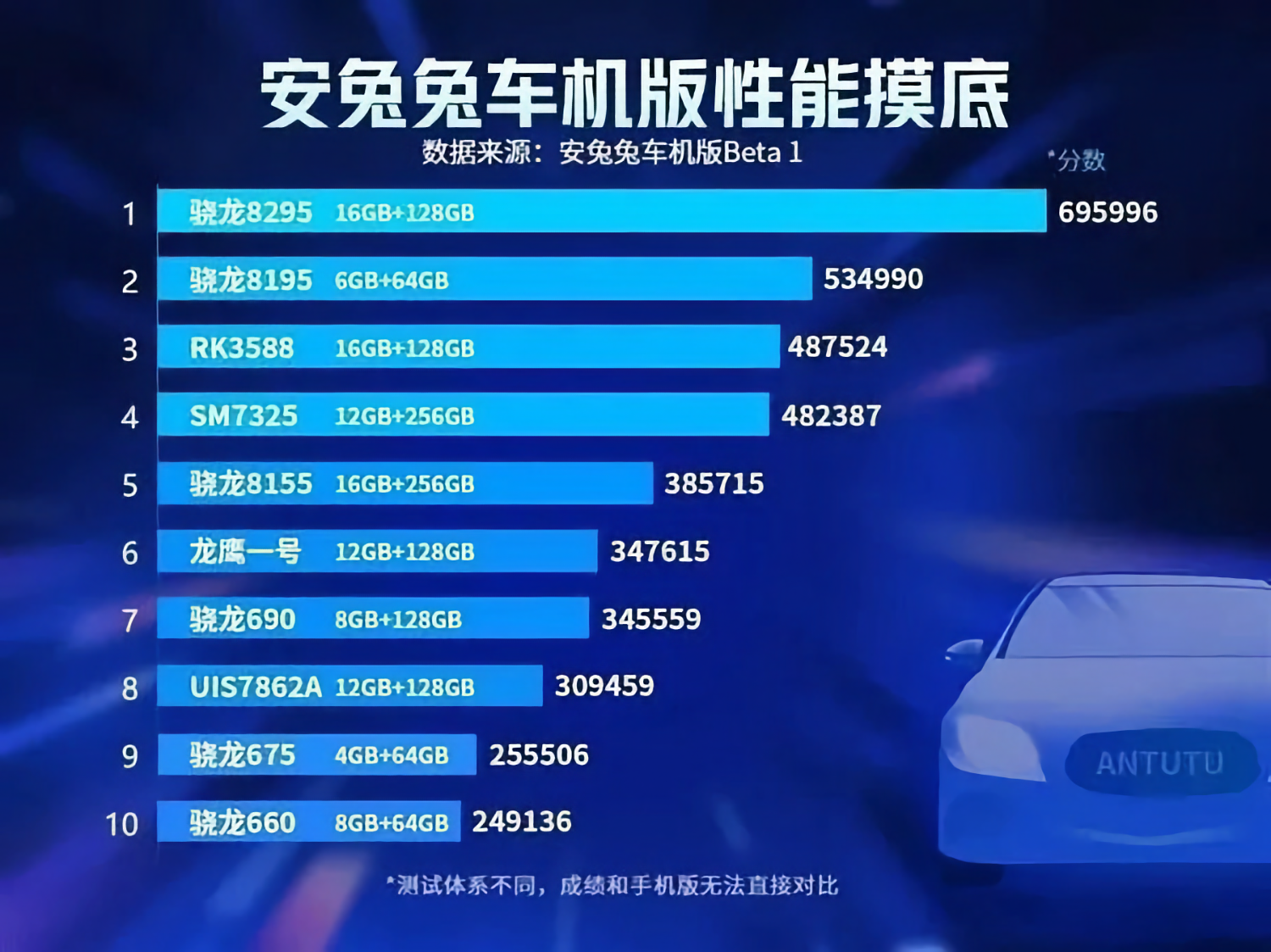 Популярный бенчмарк AnTuTu опубликовал первый в истории рейтинг самых мощных автомобильных процессоров
