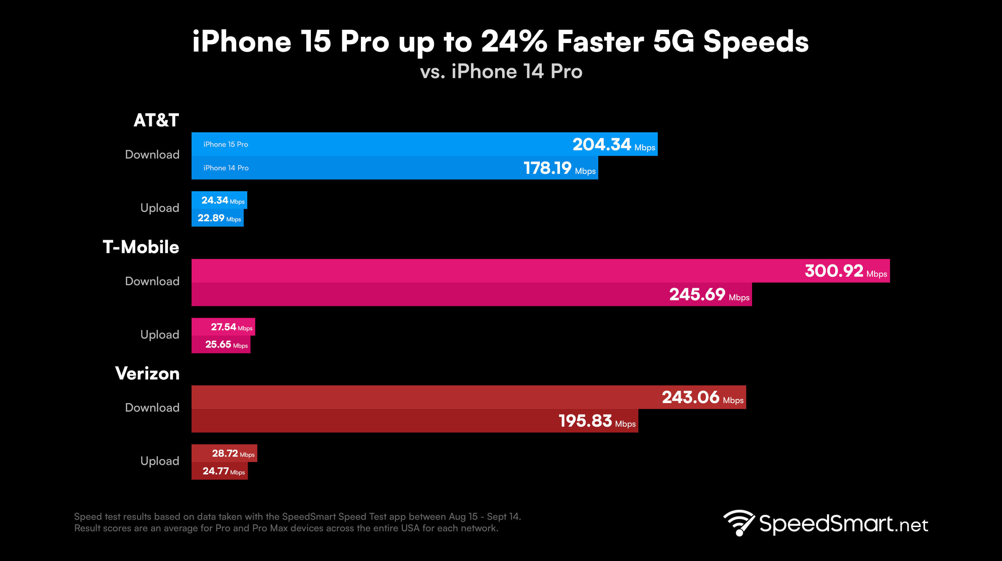 5G-модем в iPhone 15 Pro быстрее предшественника до 24%
