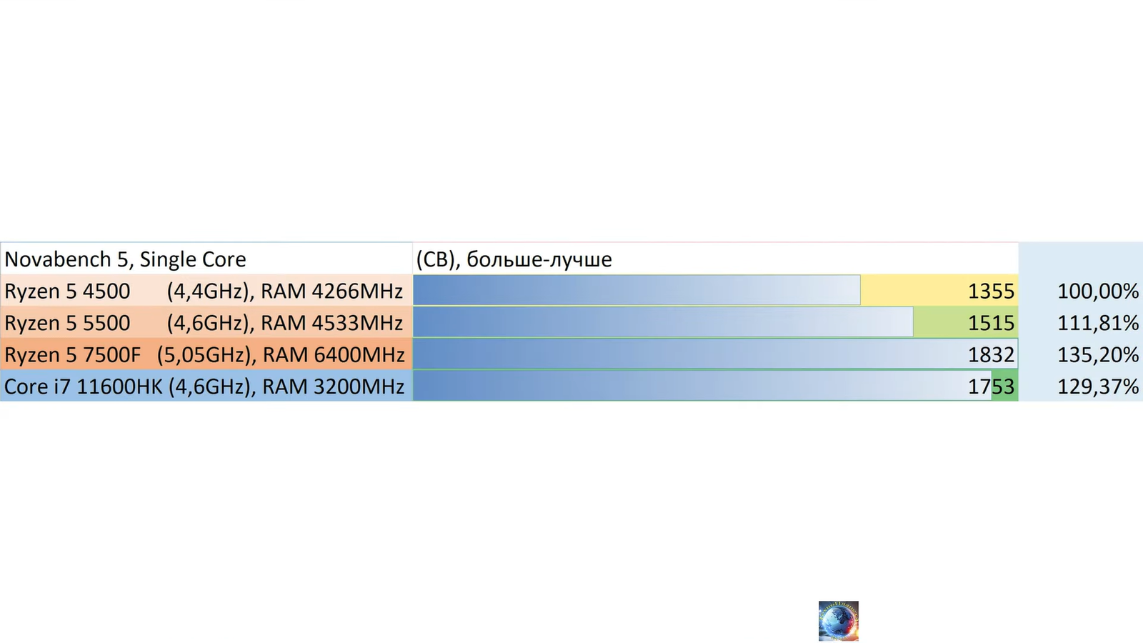 R5 7500 сравнения. 7500f vs 5500. Ryzen 5 7500f. Ryzen 5 7500f. Intel core i5 13500.