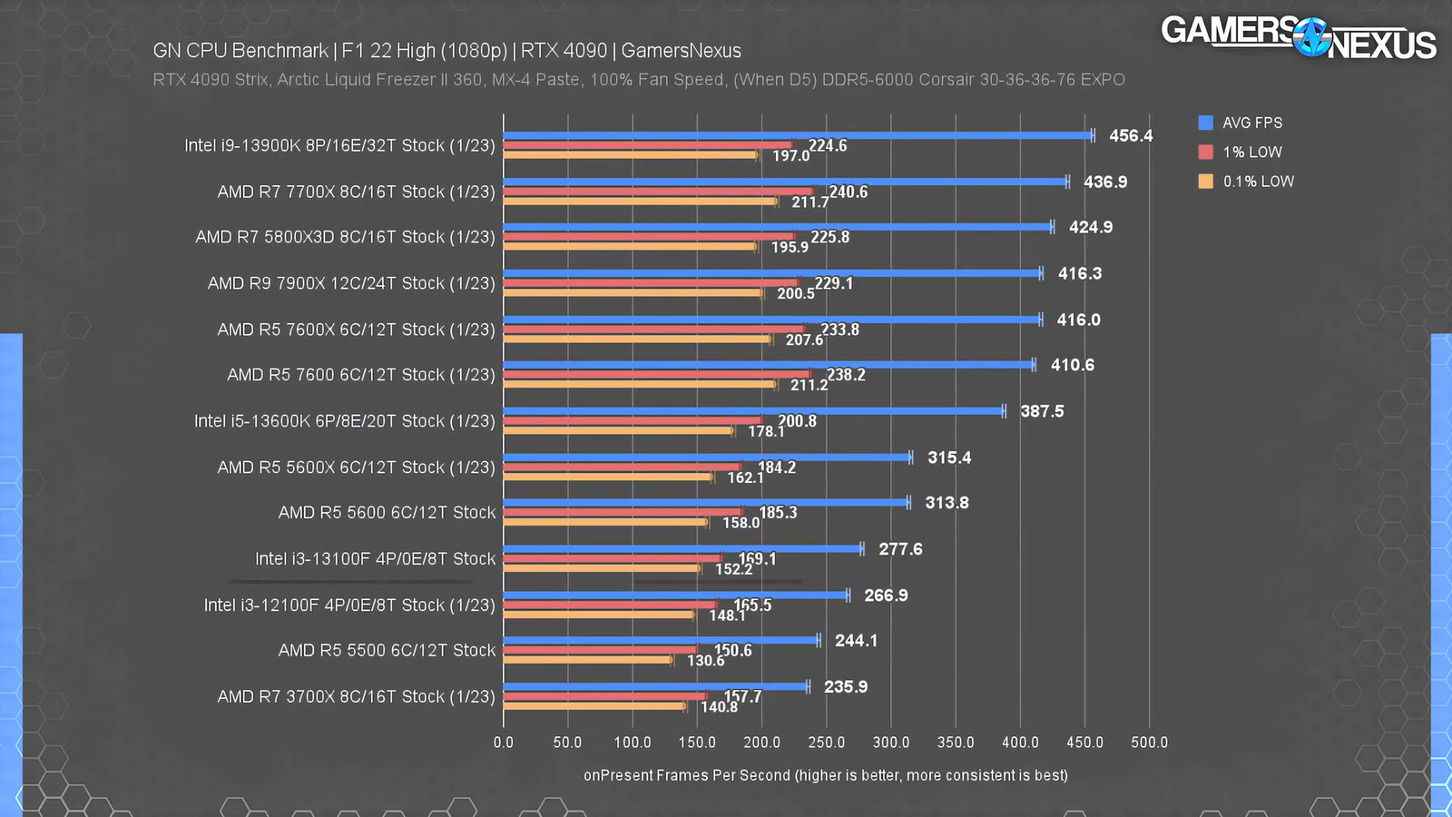 Сравнение процессоров 2023. Рейтинг мобильных процессоров 2023.