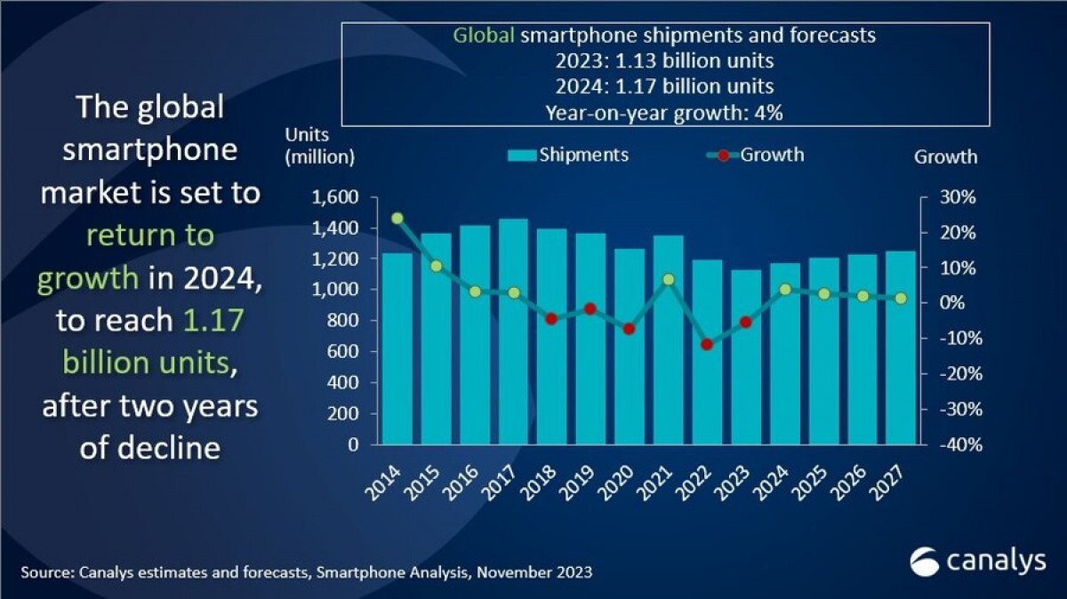 В каких странах в 2024 году будут покупать больше смартфонов, чем покупали в 2023
