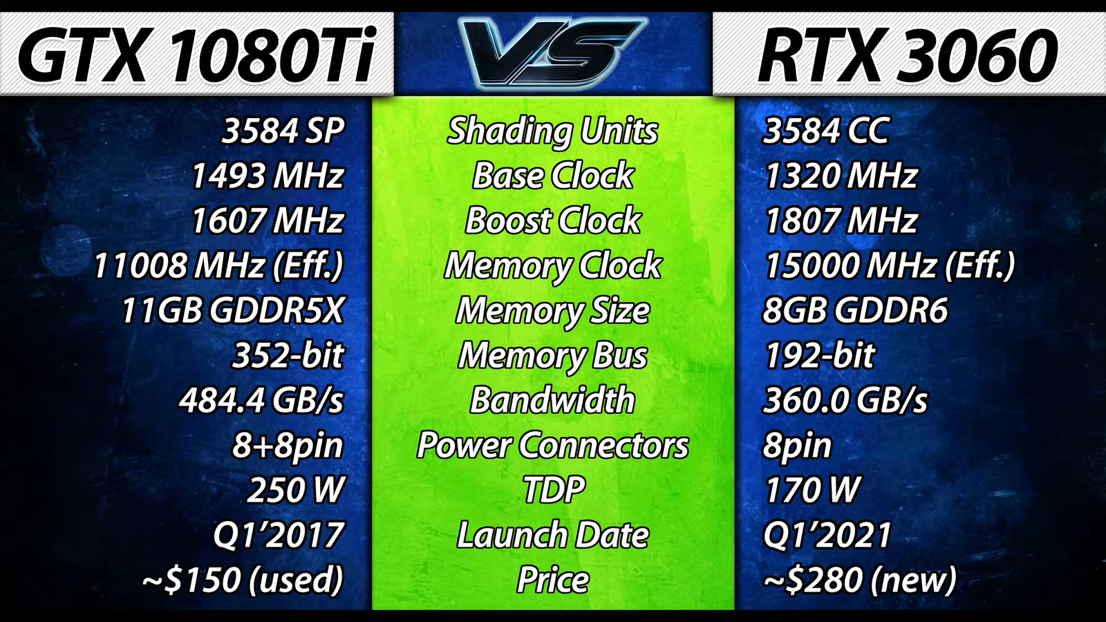 Старый люкс против современного середняка: сравнение GTX 1080 Ti и RTX 3060