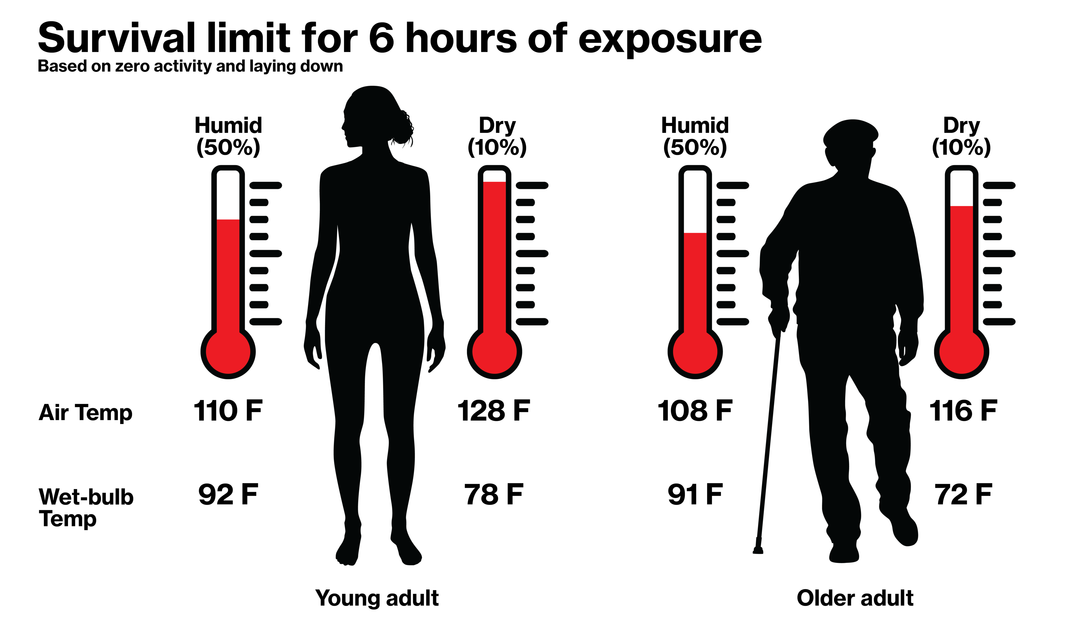 Исследование раскрыло пределы выживания человека при экстремальных температурах