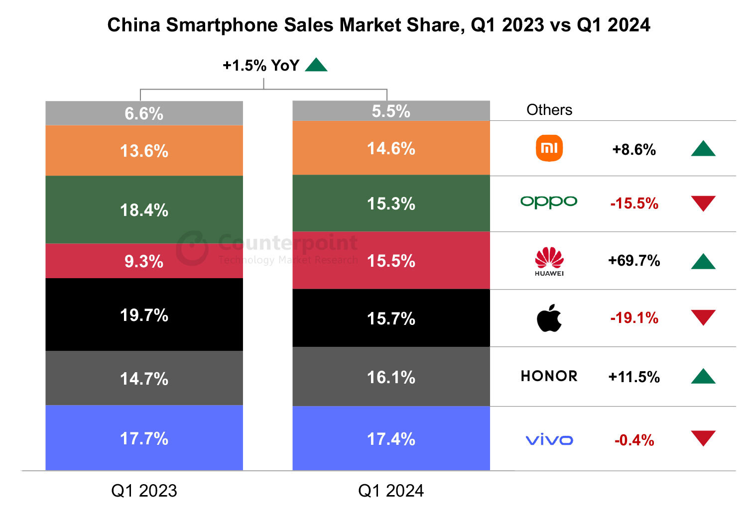 Продажи iPhone в Китае упали ещё ниже: теперь уже на 19%
