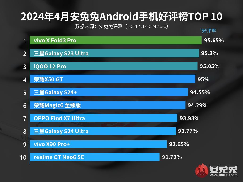 AnTuTu опубликовал пользовательский рейтинг лучших смартфонов на апрель 2024 г