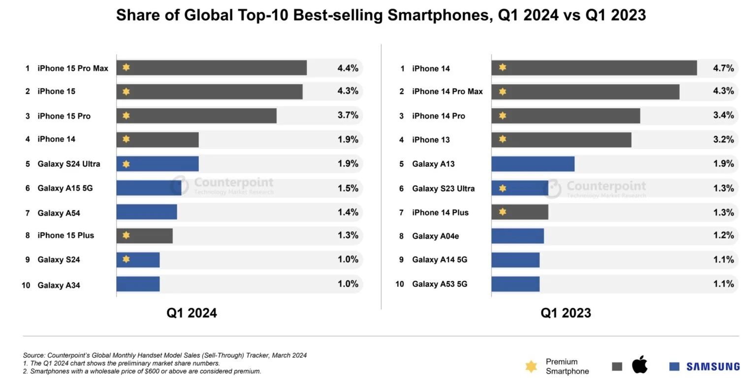 Назван самый продаваемый Android-смартфон в начале 2024 года