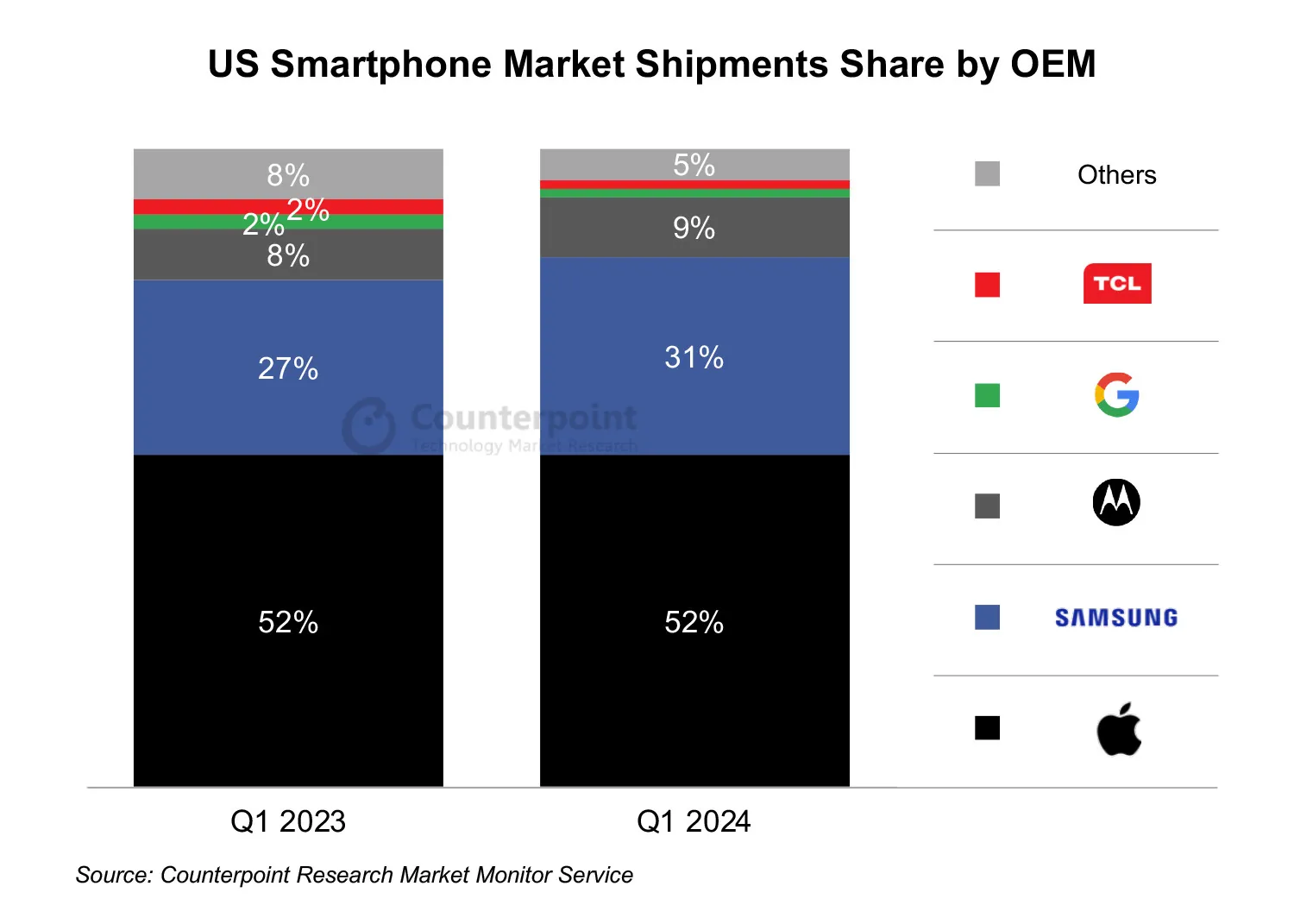 Запуск Samsung Galaxy S24 еще сильнее подвинул Google на рынке смартфонов США