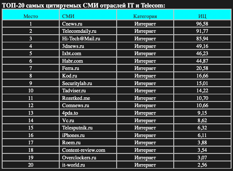 Обновлен рейтинг 20 самых авторитетных СМИ о технологиях 2 41b4737dc8d613f7353ec87a3b7fdab8d2b1e9da THE ASHGABAT TIMES