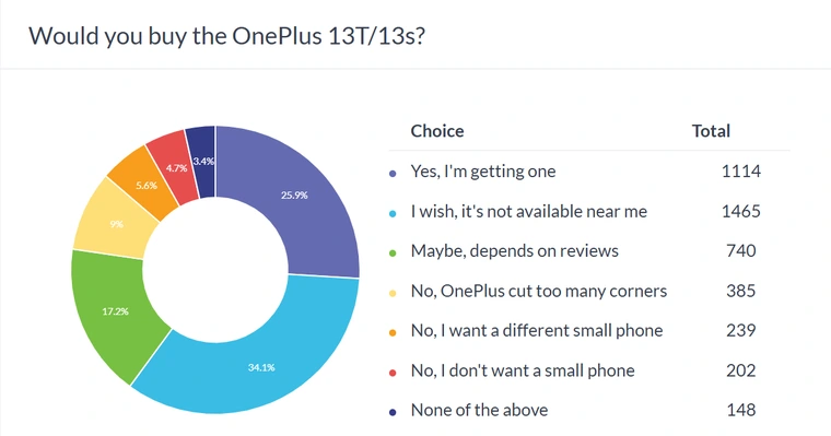 Опрос GSMArena: 34% пользователей хотят OnePlus 13T, но купить его не могут 2 f84bf1444a735f36ee4c413b41f4caf408965681 THE ASHGABAT TIMES