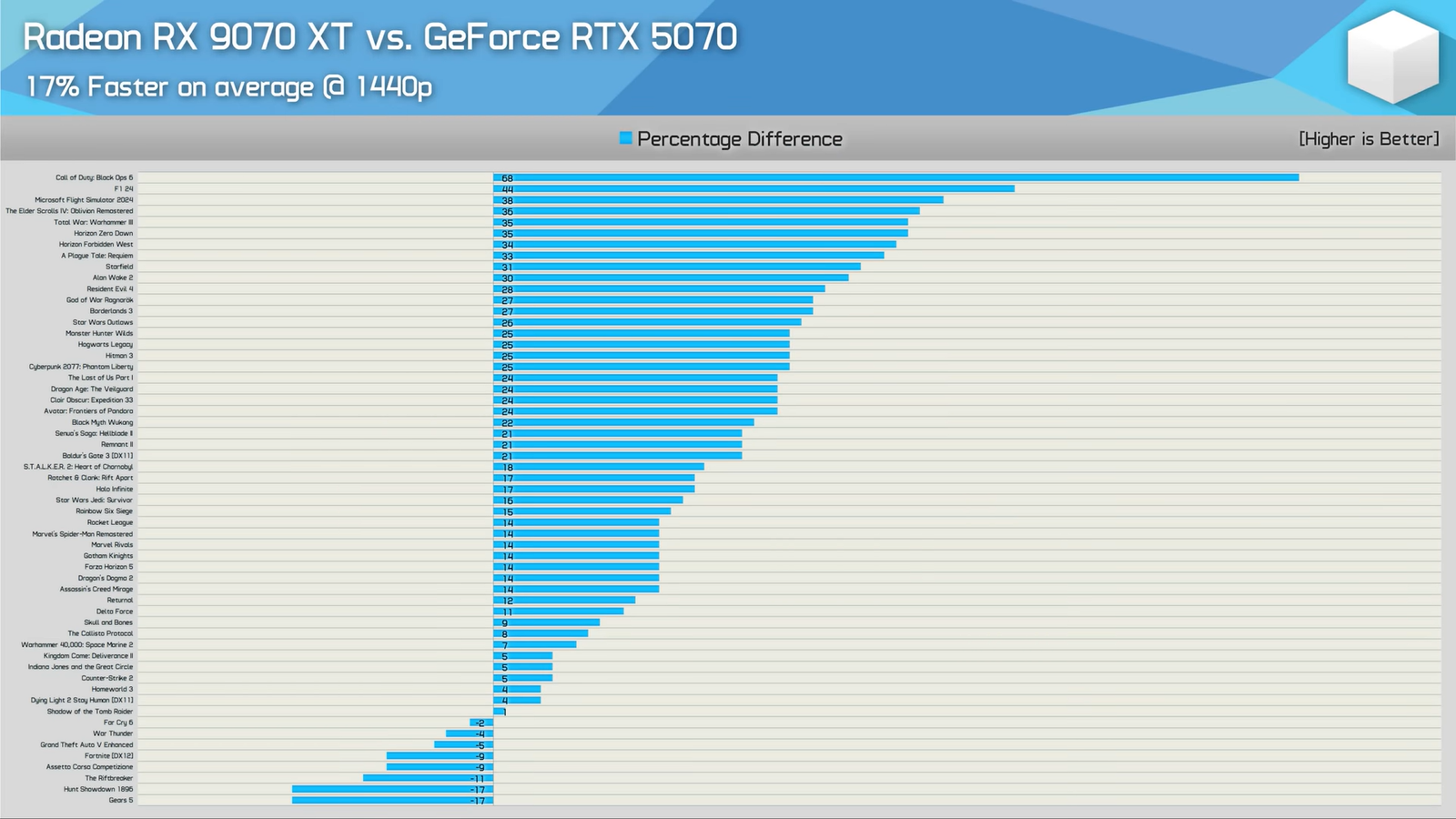 RX 9070 XT vs RTX 5070: лучшие современные видеокарты для 2K сравнили 2 022e28eee1f24687aeafe545219768cf25346ac2 THE ASHGABAT TIMES
