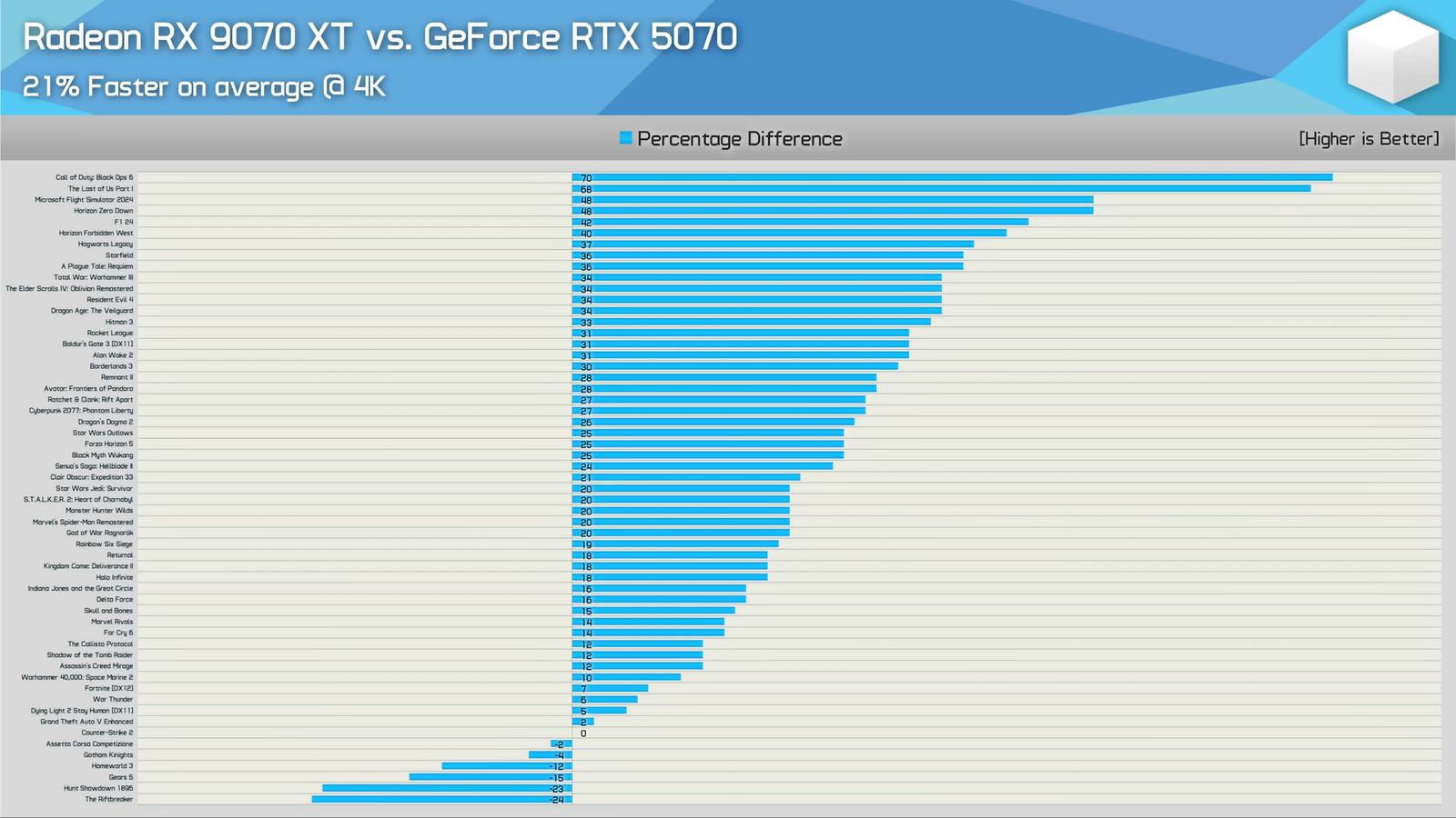 RX 9070 XT vs RTX 5070: лучшие современные видеокарты для 2K сравнили 3 5b24f985fd117db03fe06cf624e78e648a868d2a THE ASHGABAT TIMES