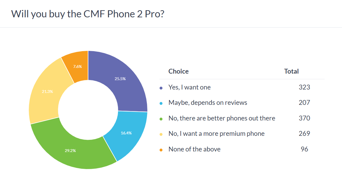 CMF Phone 2 Pro не впечатлил — треть опрошенных GSMArena предпочли другие модели 2 59c2feb32abfe839020d4d79c550fbecb21af306 THE ASHGABAT TIMES